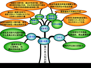 人教五年级上册第六单元知识结构图.ppt