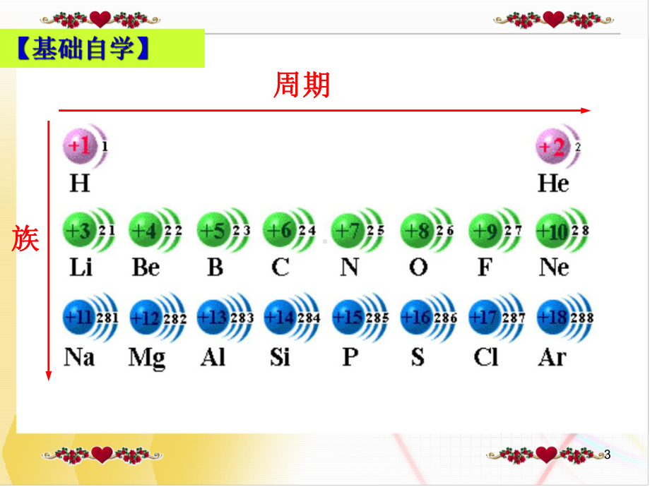 元素周期表第1课时.ppt_第3页