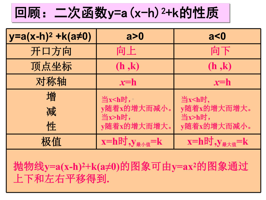 人教版九年级数学下册第26章《二次函数》-二次函数y=ax^2+bx+c的图象与性质课件（20张）.ppt_第2页