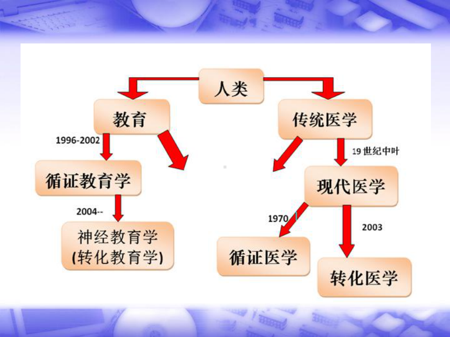 脑科学对儿童学习和教育的启示 (2).ppt_第3页