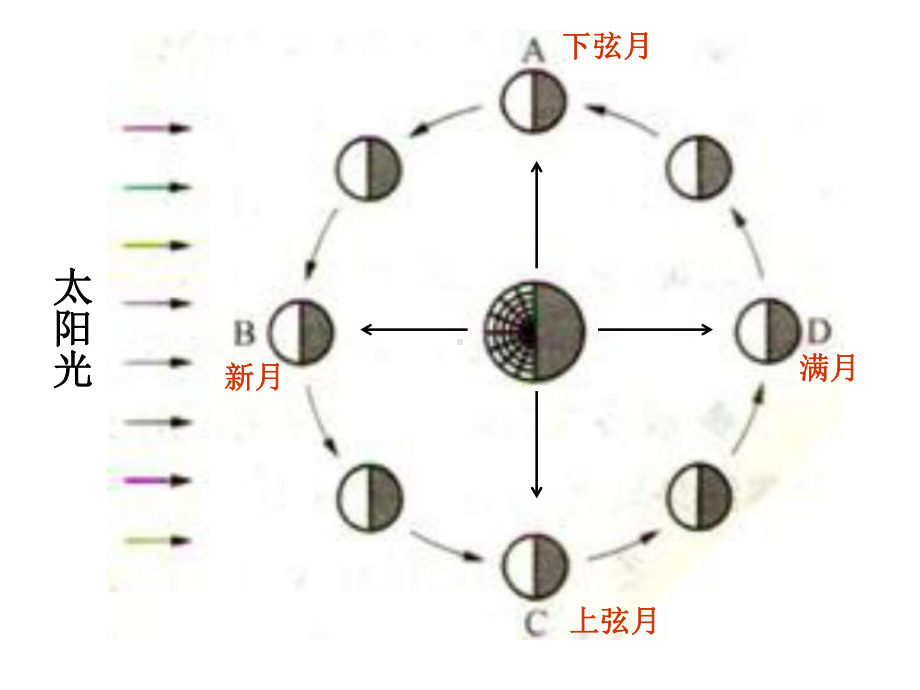 月食+日食+潮汐.ppt_第1页