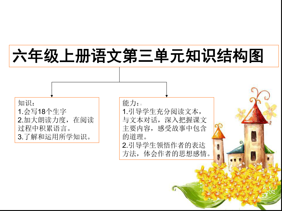 六年级语文上册第三单元知识结构图.ppt_第1页