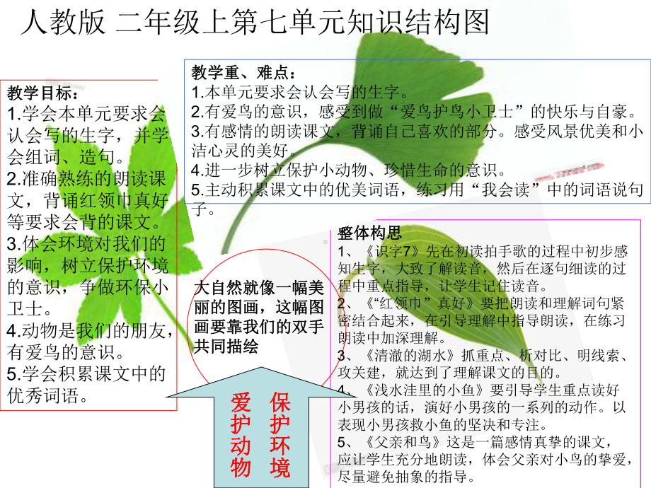 人教二语上七单元知识结构图.ppt_第1页