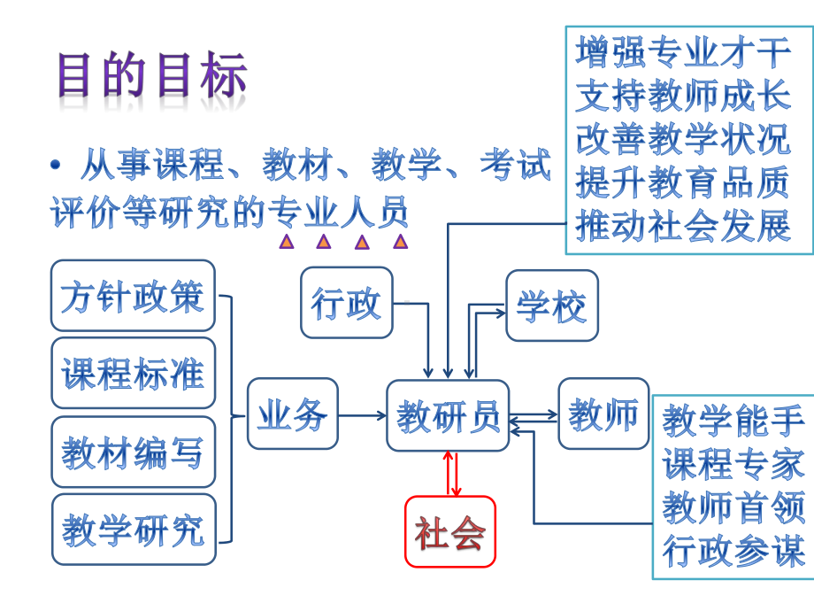 浅谈教研员队伍建设.ppt_第2页