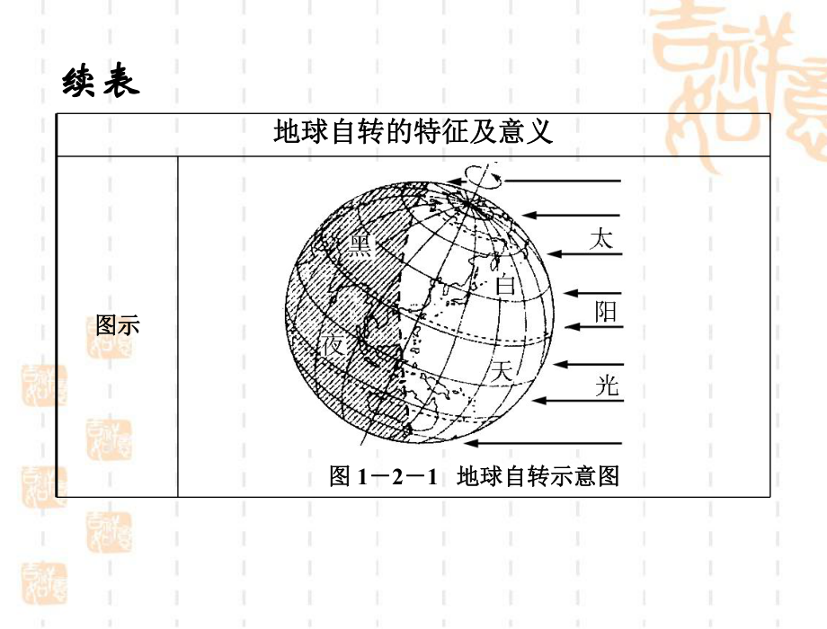 人教版地理七年级《地球的运动》参考课件.ppt_第3页