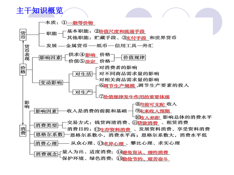 专题一：货币价格与消费.ppt_第2页