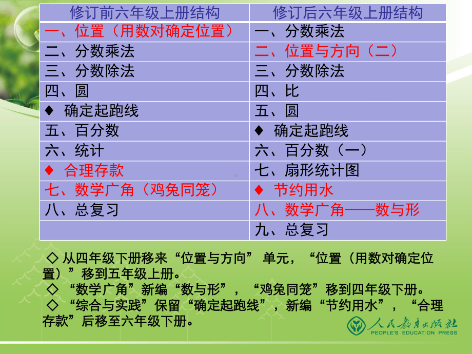 小数六上介绍（新）.ppt_第3页