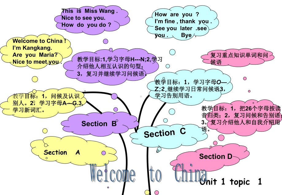 七年级上册英语知识结构图.ppt_第3页