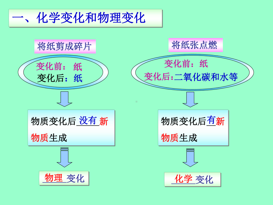 课题1--物质的变化和性质 (2).ppt_第3页