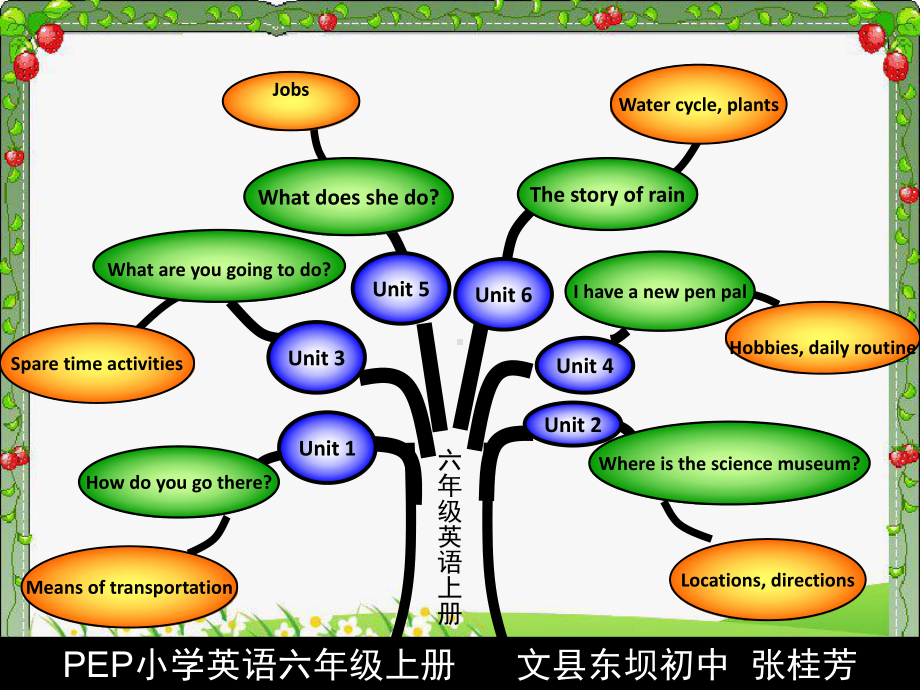 六年级上册英语知识结构图课件.ppt_第2页