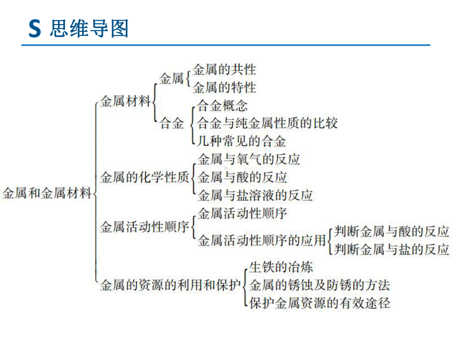 （课件）九年级化学复习专题九：金属与金属矿物.pptx_第3页