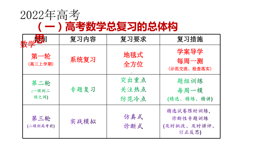 2022年高考数学一轮复习策略讲座课件.ppt_第2页