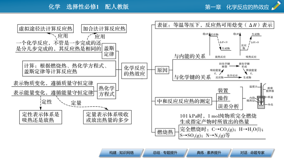 2021-2022学年人教版新教材选择性必修第一册 第1章 化学反应的热效应 本章总结 课件（49张）.pptx_第3页