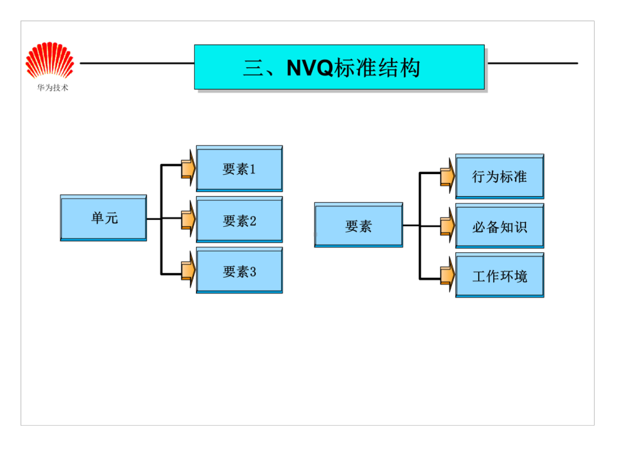 任职资格体系介绍(HR版)课件.ppt_第3页