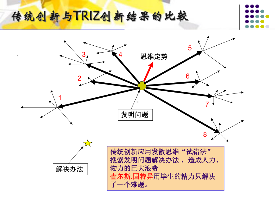 TRIZ-创新思维教程文件课件.ppt_第3页