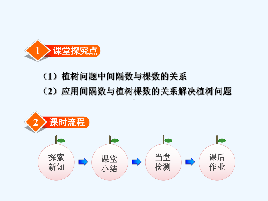 冀教版四年级数学上册第九单元探索乐园第1课时-植树问题课件.pptx_第2页