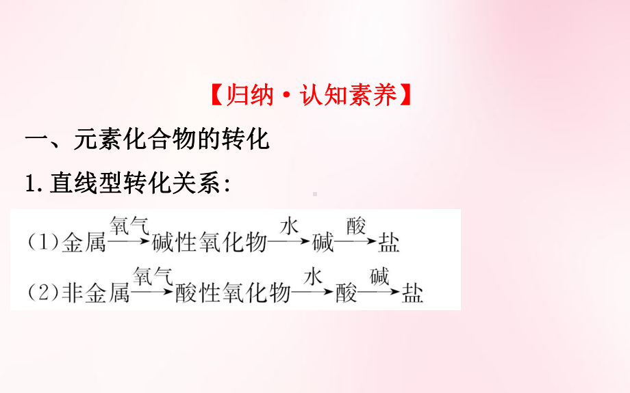 元素化合物的转化与推断课件.ppt_第3页