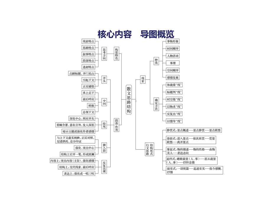 2020版高考语文新增分大一轮江苏专用版课件：第七章-文学类阅读·散文阅读-专题三-核心突破一.pptx_第2页