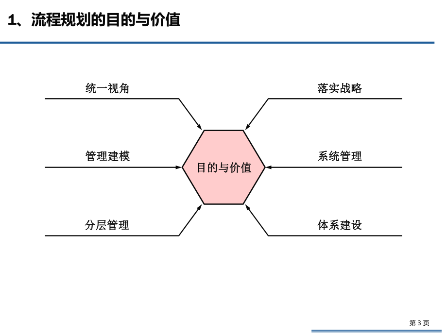 企业流程管理项目实施宝典：从战略制定到执行课件.ppt_第3页