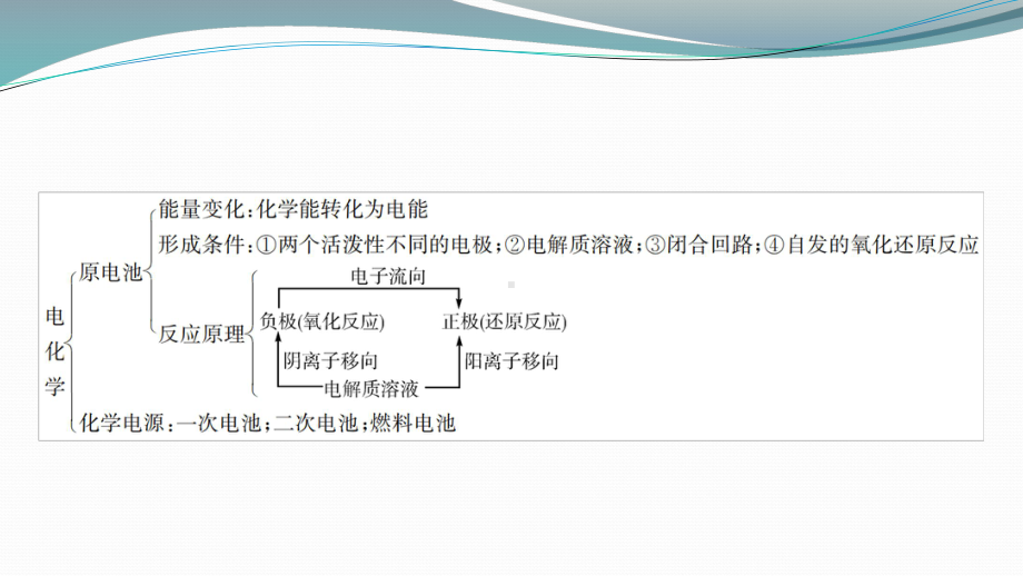 2021-2022学年人教版新教材选择性必修第一册 第4章 化学反应与电能复习课件（26张）.ppt_第2页