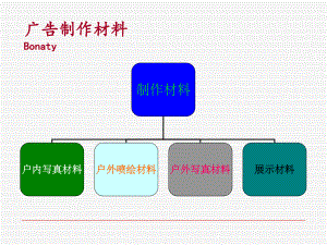 《广告材料大全》课件.ppt