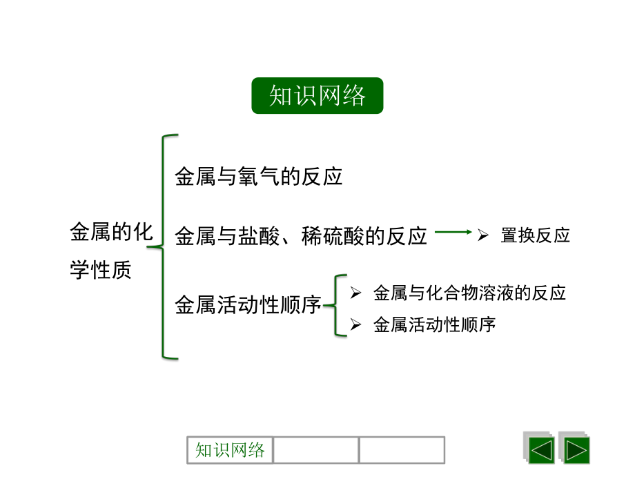 优质课人教版九年级化学下册82《金属的化学性质》复习课件.ppt_第2页