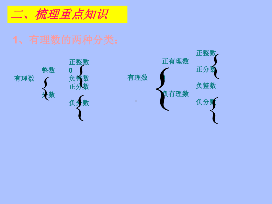 优秀课件北师大版七年级数学上册课件：第二章复习1-.ppt_第3页