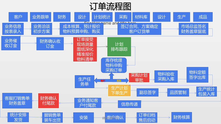 全屋定制家具订单管理课件.ppt_第1页