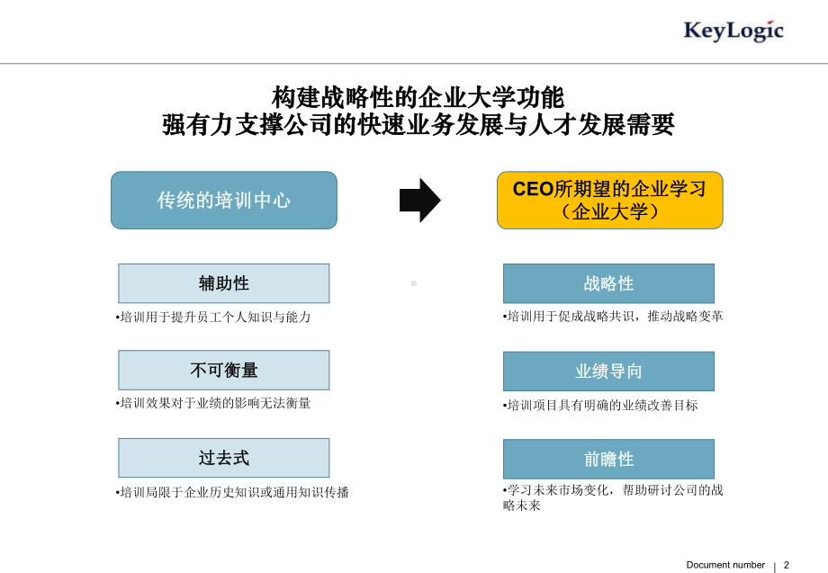 企业大学研究与实践案例-零基础搭建培训体系全流程课件.pptx_第2页