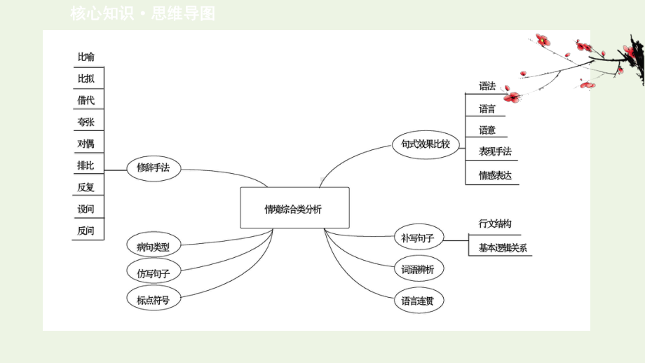 2021高考语文二轮复习第四篇语言文字应用91修辞句式补写课件.ppt_第2页