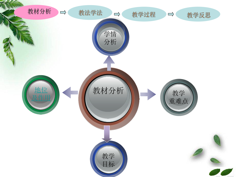 函数的单调性说课获奖课件.ppt_第3页