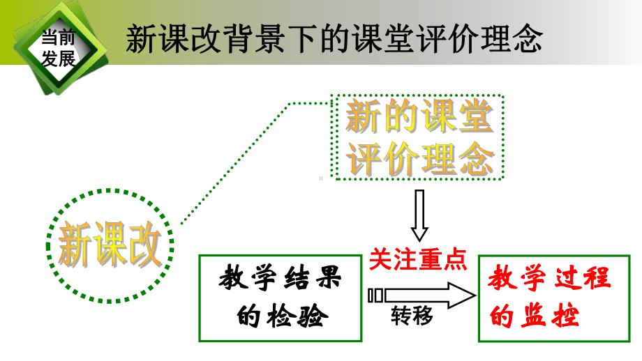 初中生物教学案例交流-人体对外界环境的感知课件.ppt_第2页