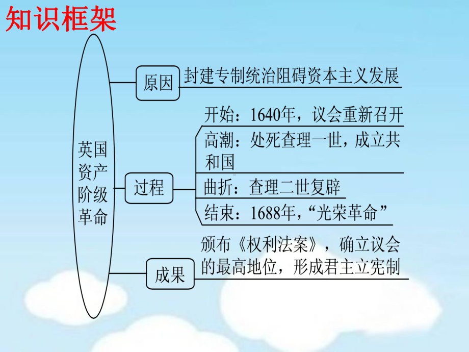 人教部编版历史九年级上第六单元资本主义制度的初步建立复习课件共.pptx_第2页