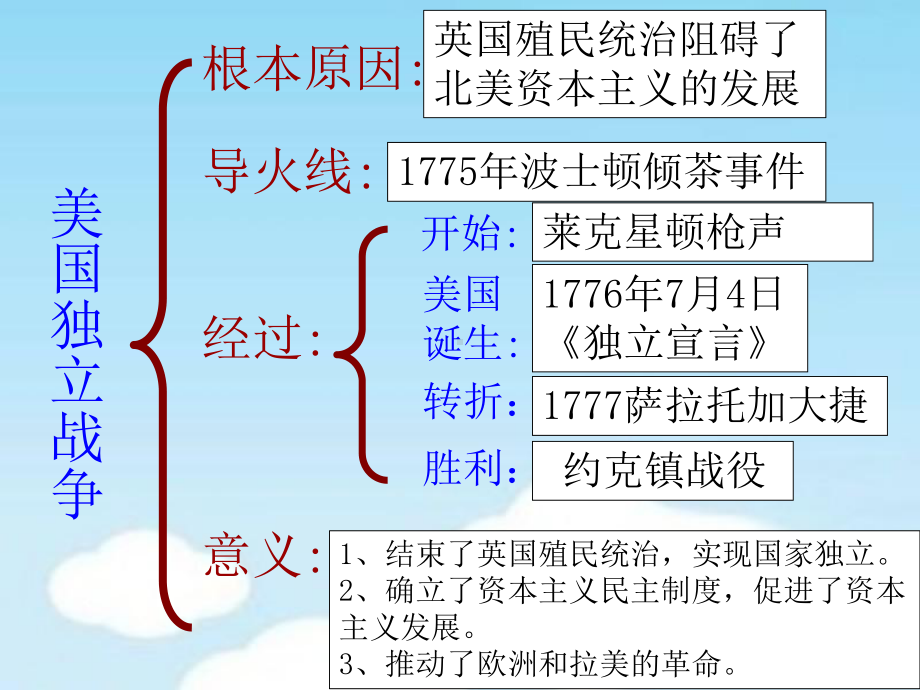 人教部编版历史九年级上第六单元资本主义制度的初步建立复习课件共.pptx_第3页