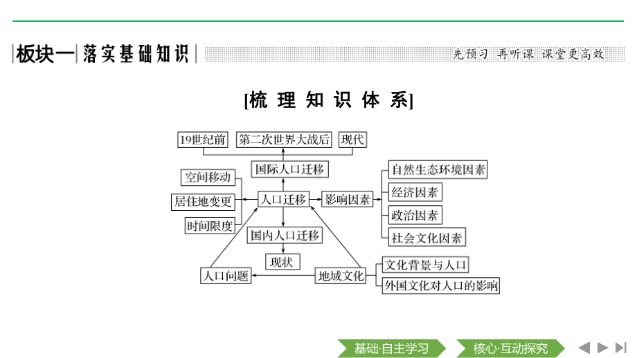 2020届-一轮复习-湘教版专-：第20讲-人口迁移、地域文化与人口-课件.pptx_第3页