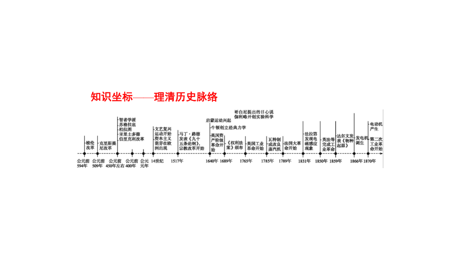 2020版新设计高考历史(岳麓版)大一轮复习课件：第十三单元-从人文精神之源到科学理性时代-37.pptx_第2页