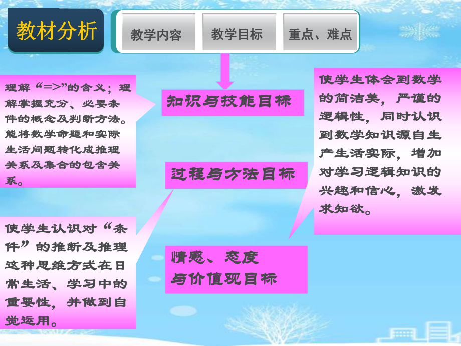 充分条件与必要条件说课完整版课件.ppt_第3页