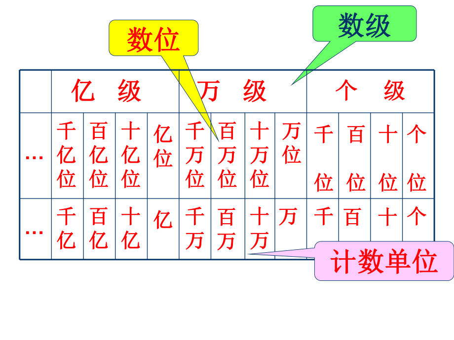 人教版四年级数学上册期末常考题下载课件.ppt_第3页