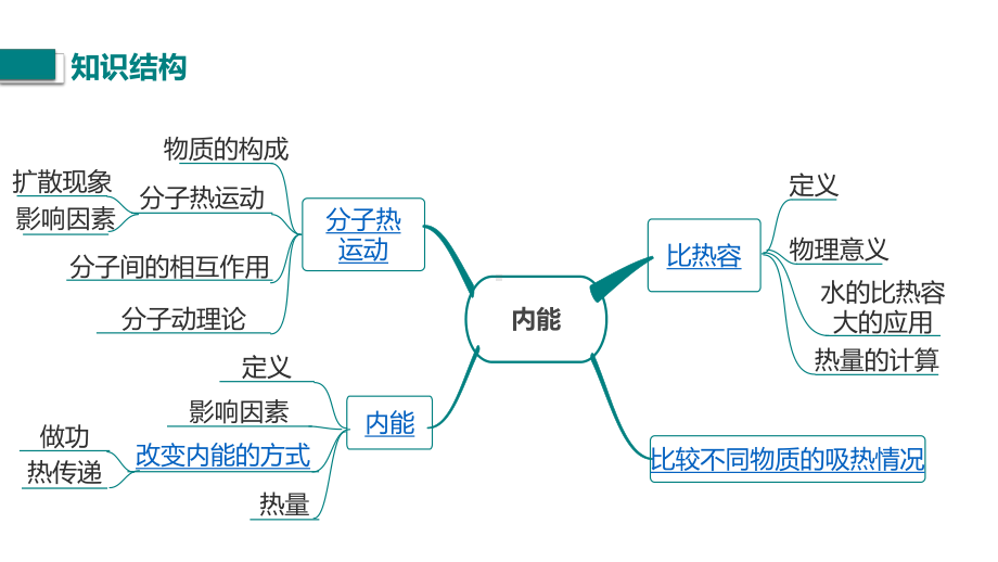 内能-小结与复习课件.pptx_第2页