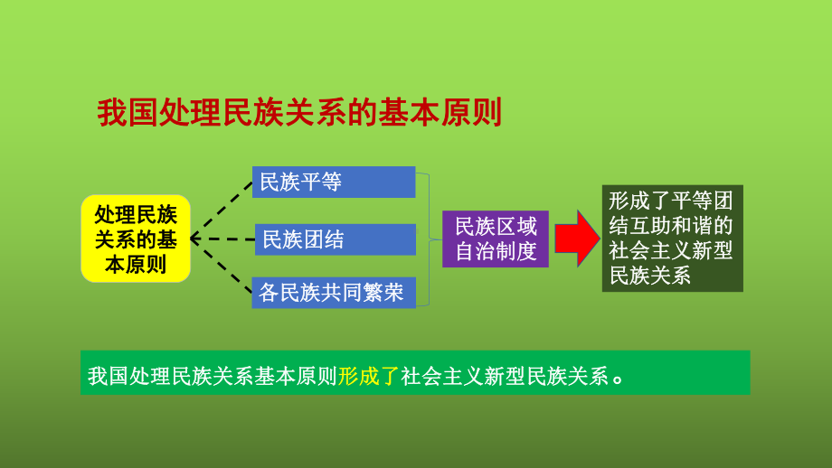 人教版九年级道德与法治上册-71促进民族团结-课件.pptx_第3页