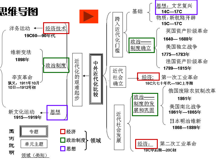 人教版九年级历史中考总复习中外近代化比较和中外联系专题复习课件.ppt_第3页