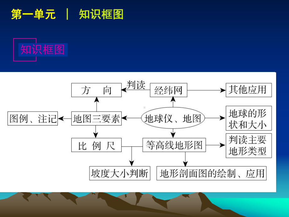 专题复习地球与地图课件.ppt_第2页