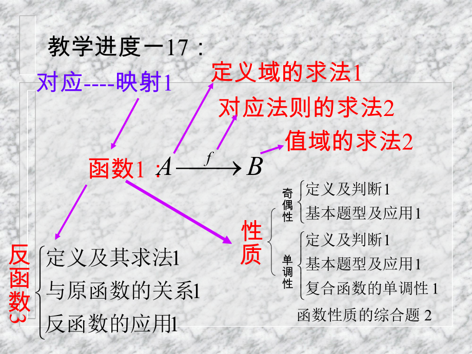 函数的图像定义域和值域复习课件.ppt_第2页