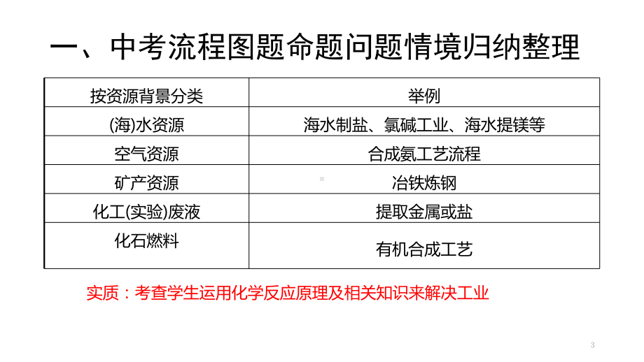 人教版中考专题复习：化学工业流程课件.pptx_第3页