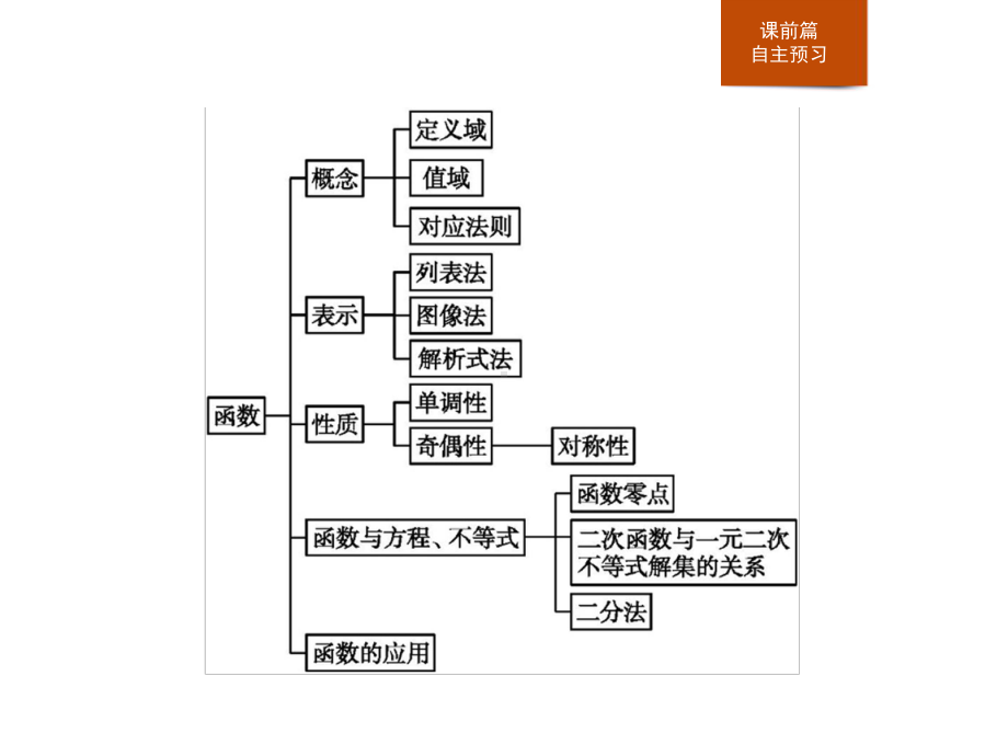 《章末整合》函数-人教高中数学B版必修一课件.pptx_第2页