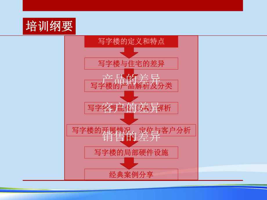 写字楼专业知识培训完整版资料课件.ppt_第2页