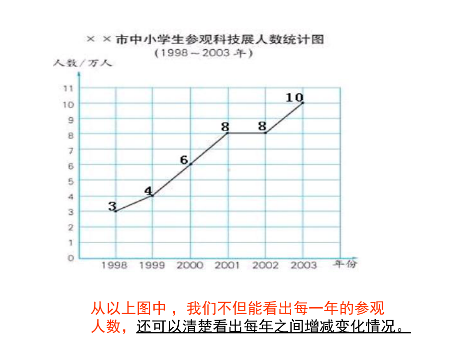 人教版小学数学六年级上册第六单元《扇形统计图》课件.ppt_第3页