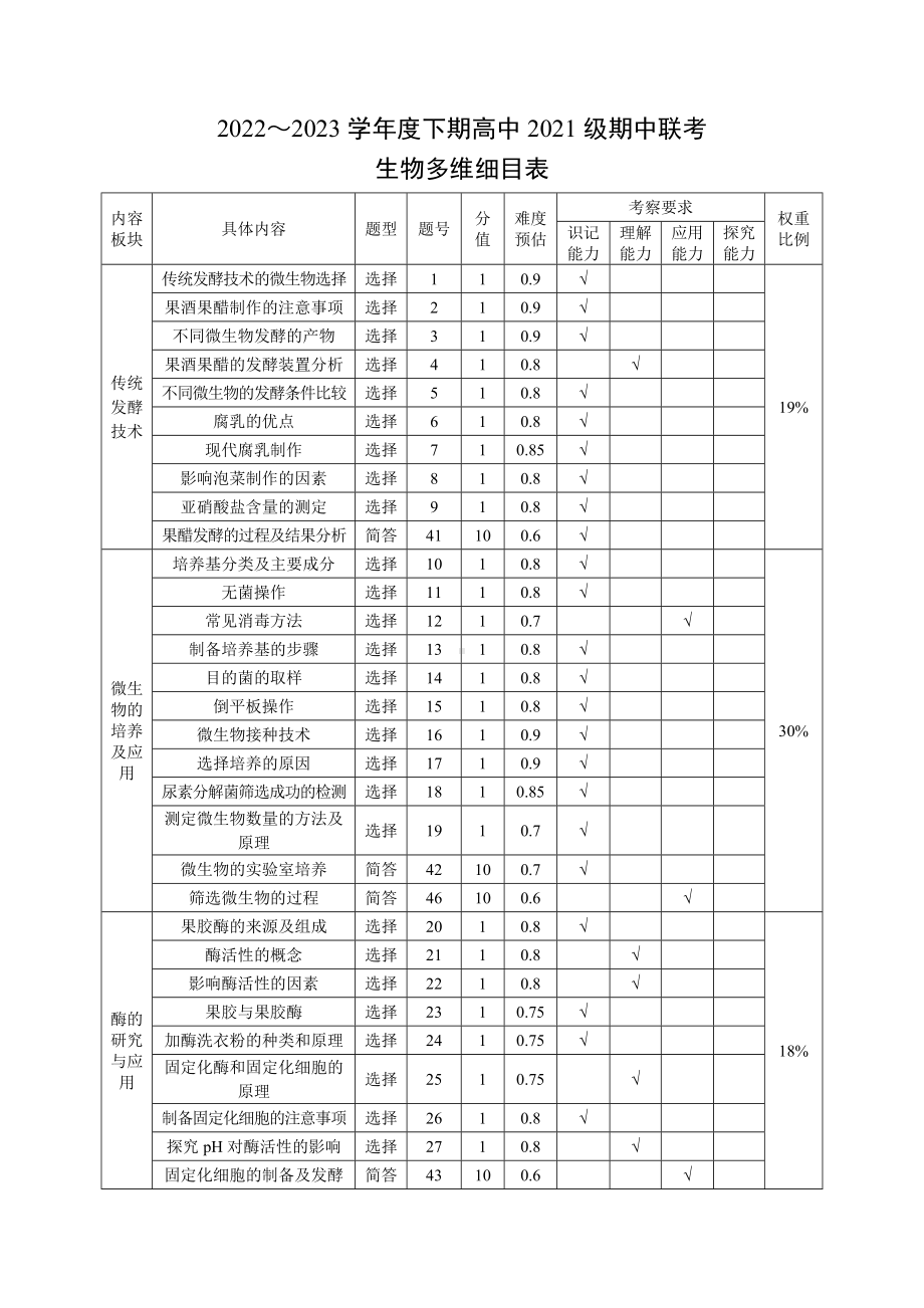 2022～2023学年度下期高中2021级期中联考生物试题多维细目表.doc_第1页