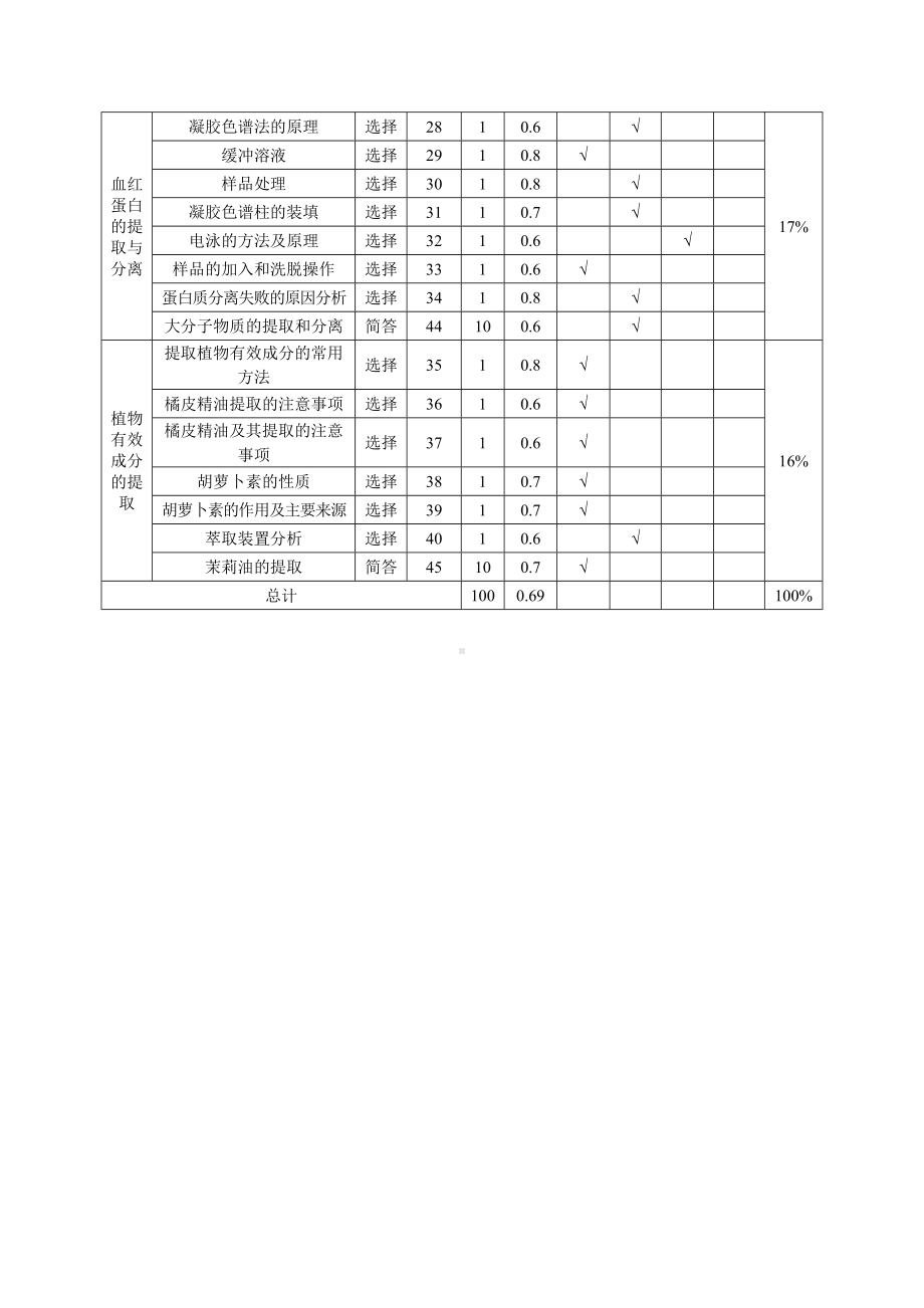 2022～2023学年度下期高中2021级期中联考生物试题多维细目表.doc_第2页