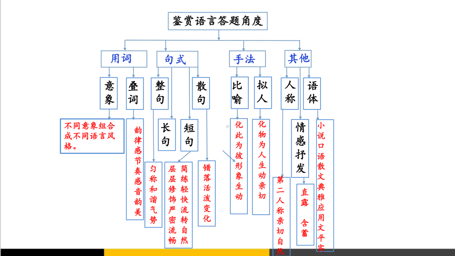 2020高考语文鉴赏语言特点课件.pptx_第3页